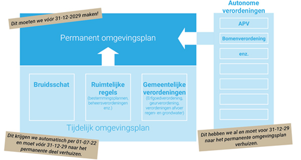 SAB Routekaart omgevingsplan Buren